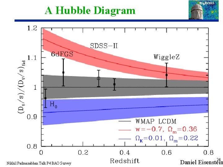 A Hubble Diagram Nikhil Padmanabhan Talk P 4 BAO Survey 24 Daniel Eisenstein 