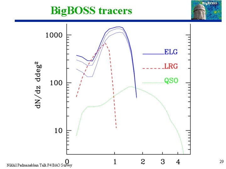 Big. BOSS tracers Nikhil Padmanabhan Talk P 4 BAO Survey 29 