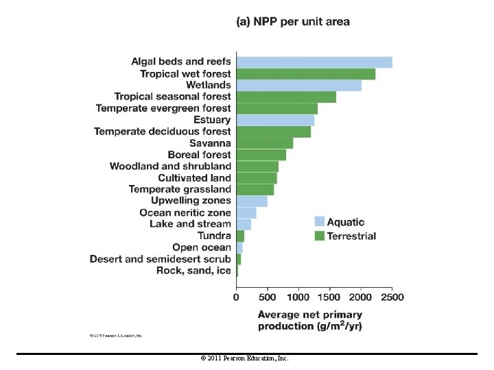 © 2011 Pearson Education, Inc. 