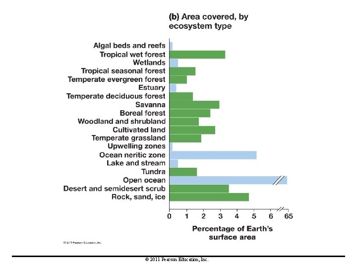 © 2011 Pearson Education, Inc. 