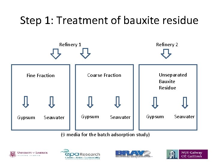  Step 1: Treatment of bauxite residue Refinery 2 Refinery 1 Gypsum Unseparated Bauxite