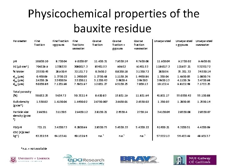  Physicochemical properties of the bauxite residue Parameter Fine fraction Fine +gypsum fraction+ seawater