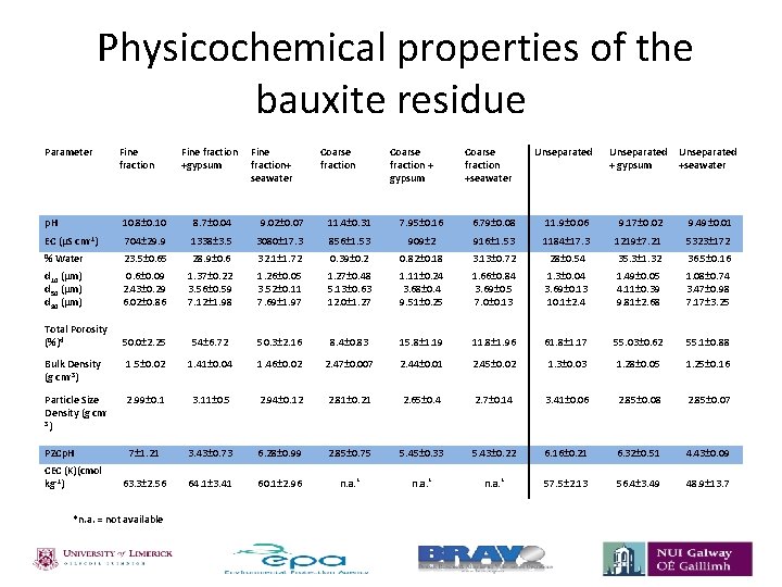  Physicochemical properties of the bauxite residue Parameter Fine fraction Fine +gypsum fraction+ seawater
