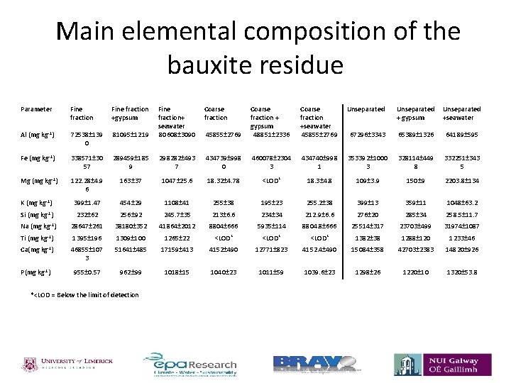  Main elemental composition of the bauxite residue Parameter Fine fraction +gypsum Coarse fraction