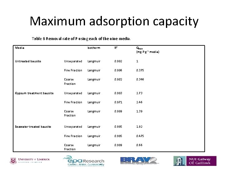  Maximum adsorption capacity Table 6 Removal rate of P using each of the