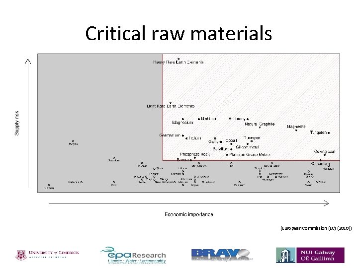 Critical raw materials (European Commission (EC) (2010)) 