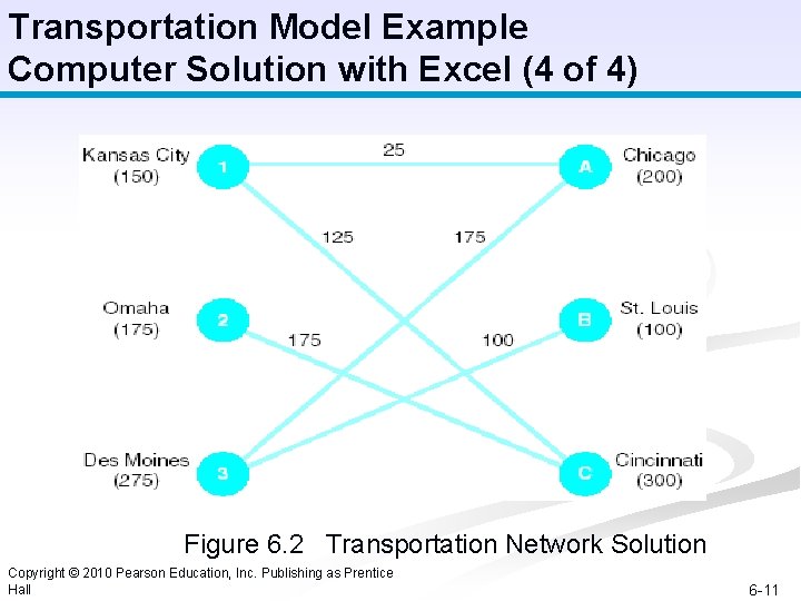 Transportation Model Example Computer Solution with Excel (4 of 4) Figure 6. 2 Transportation