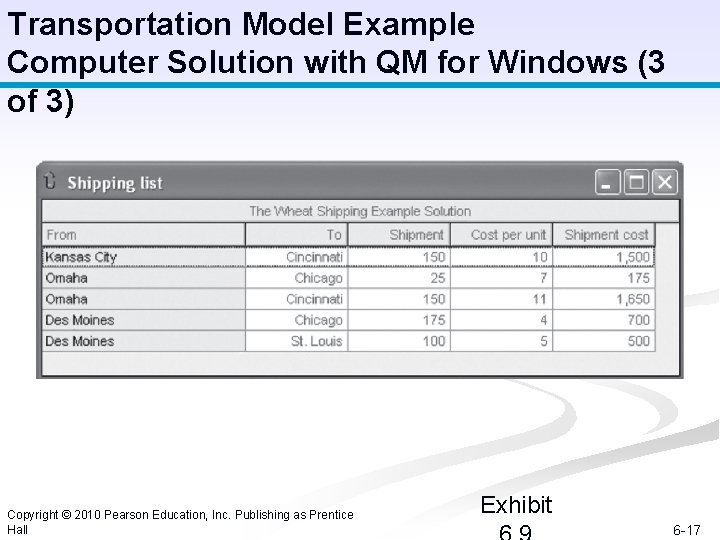 Transportation Model Example Computer Solution with QM for Windows (3 of 3) Copyright ©