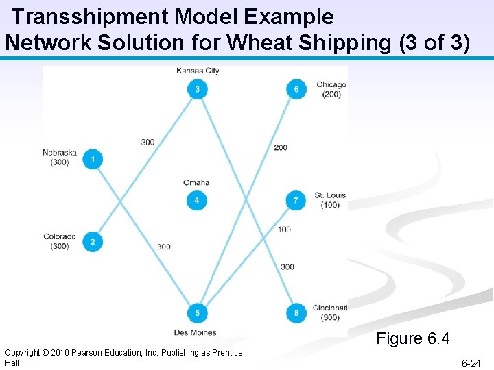 Transshipment Model Example Network Solution for Wheat Shipping (3 of 3) Figure 6. 4
