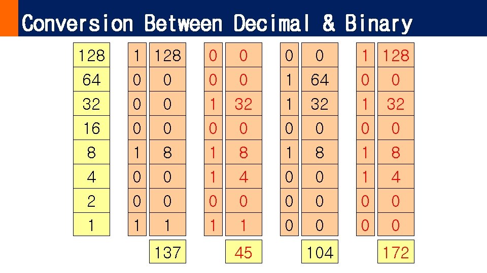 Conversion Between Decimal & Binary 128 1 128 0 0 1 128 64 32