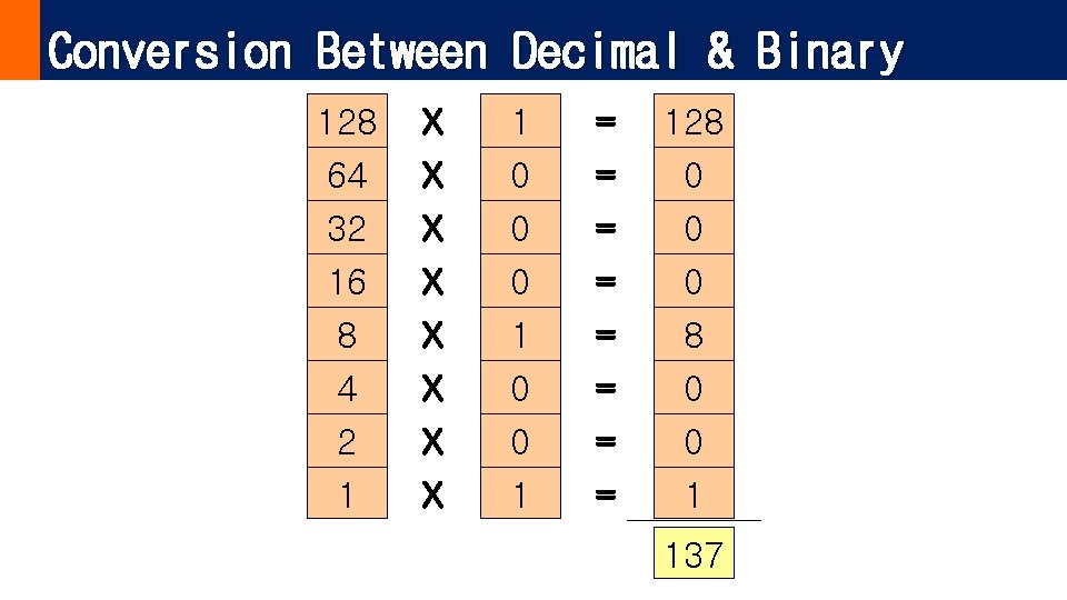 Conversion Between Decimal & Binary 128 X 1 = 128 64 32 16 8