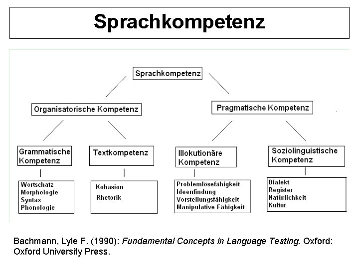 Sprachkompetenz Bachmann, Lyle F. (1990): Fundamental Concepts in Language Testing. Oxford: Oxford University Press.