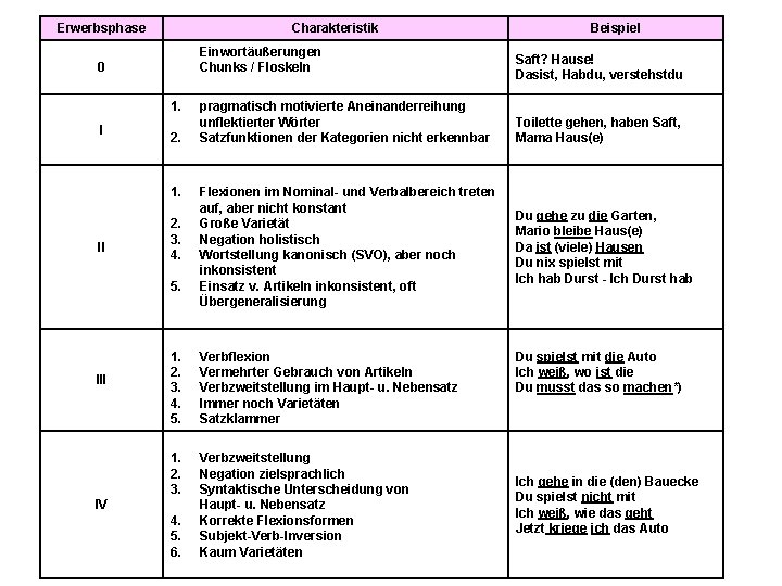 Erwerbsphase Charakteristik Einwortäußerungen Chunks / Floskeln 0 1. I 2. 1. II 2. 3.