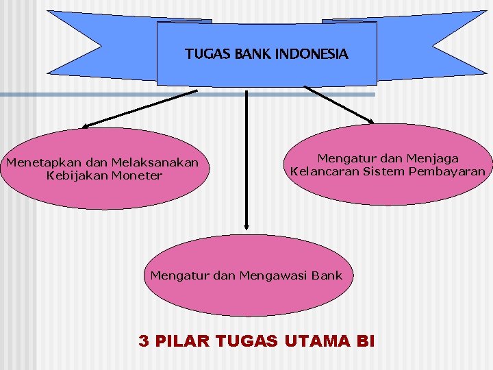 TUGAS BANK INDONESIA Menetapkan dan Melaksanakan Kebijakan Moneter Mengatur dan Menjaga Kelancaran Sistem Pembayaran TUGAS BANK INDONESIA Menetapkan dan Melaksanakan Kebijakan Moneter Mengatur dan Menjaga Kelancaran Sistem Pembayaran