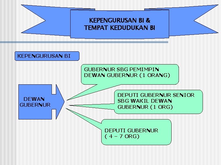 KEPENGURUSAN BI & TEMPAT KEDUDUKAN BI KEPENGURUSAN BI GUBERNUR SBG PEMIMPIN DEWAN GUBERNUR (1