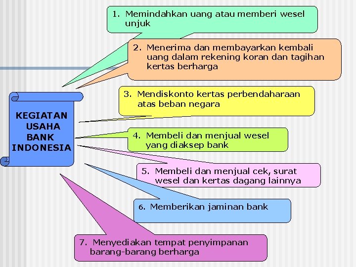 1. Memindahkan uang atau memberi wesel unjuk 2. Menerima dan membayarkan kembali uang dalam