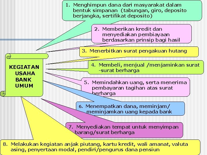 1. Menghimpun dana dari masyarakat dalam bentuk simpanan (tabungan, giro, deposito berjangka, sertifikat deposito) 1. Menghimpun dana dari masyarakat dalam bentuk simpanan (tabungan, giro, deposito berjangka, sertifikat deposito)
