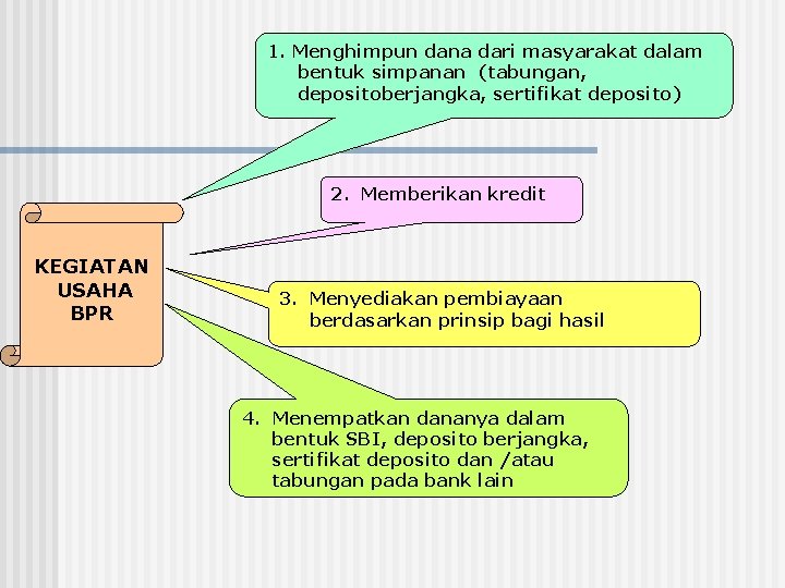 1. Menghimpun dana dari masyarakat dalam bentuk simpanan (tabungan, depositoberjangka, sertifikat deposito) 2. Memberikan 1. Menghimpun dana dari masyarakat dalam bentuk simpanan (tabungan, depositoberjangka, sertifikat deposito) 2. Memberikan