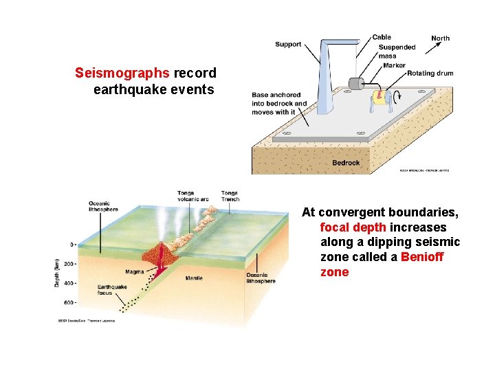 Seismographs record earthquake events At convergent boundaries, focal depth increases along a dipping seismic