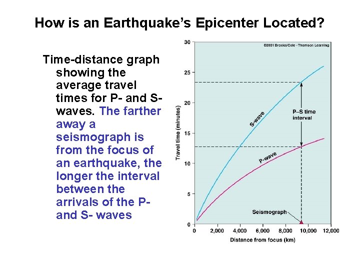 How is an Earthquake’s Epicenter Located? Time-distance graph showing the average travel times for