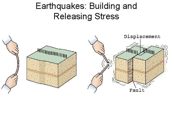 Earthquakes: Building and Releasing Stress 