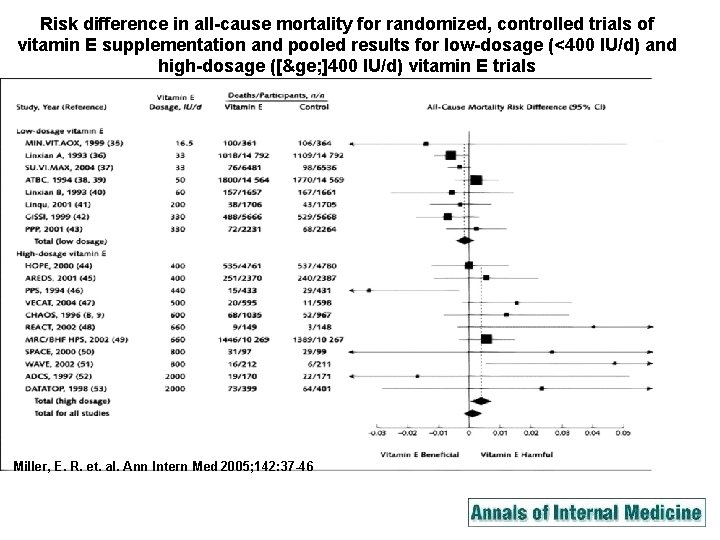Risk difference in all-cause mortality for randomized, controlled trials of vitamin E supplementation and