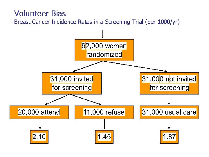 Volunteer Bias Breast Cancer Incidence Rates in a Screening Trial (per 1000/yr) 