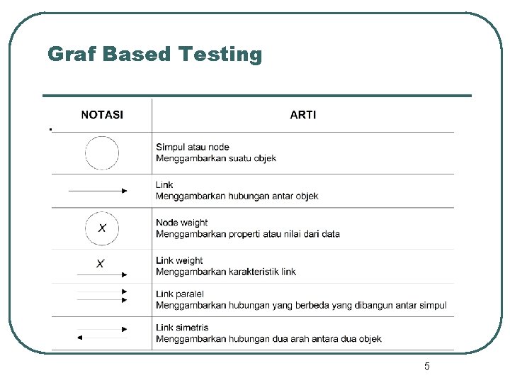 Graf Based Testing . 5 