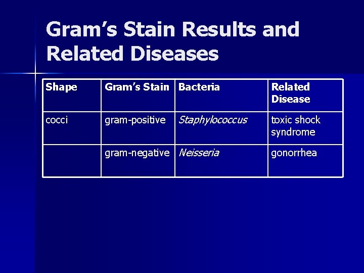 Gram’s Stain Results and Related Diseases Shape Gram’s Stain Bacteria cocci gram-positive Staphylococcus gram-negative