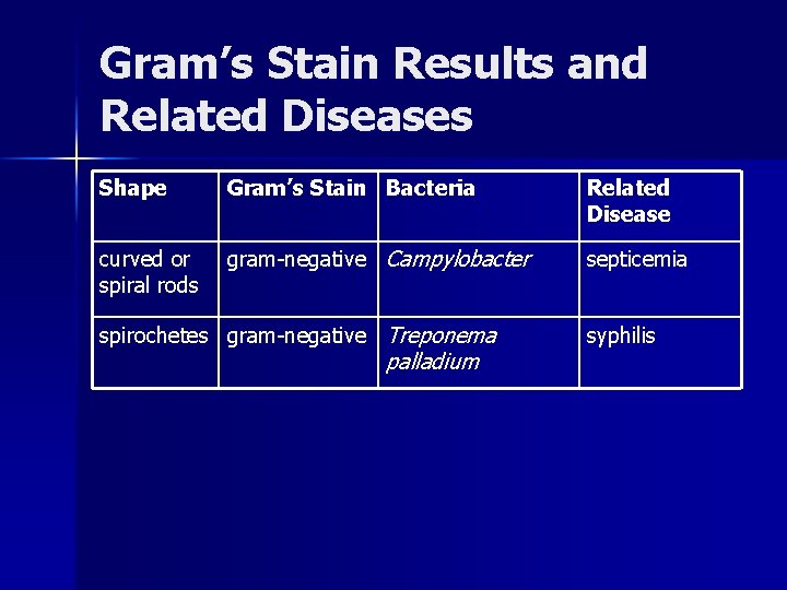 Gram’s Stain Results and Related Diseases Shape Gram’s Stain Bacteria Related Disease curved or