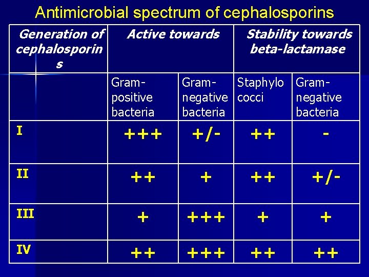 Antimicrobial spectrum of cephalosporins Generation of cephalosporin s Active towards Grampositive bacteria Stability towards