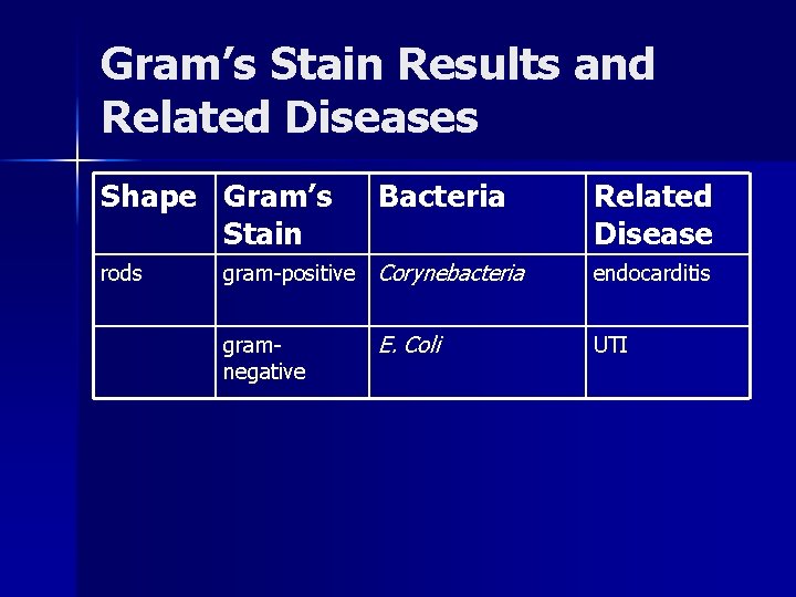 Gram’s Stain Results and Related Diseases Shape Gram’s Stain rods Bacteria gram-positive Corynebacteria gramnegative