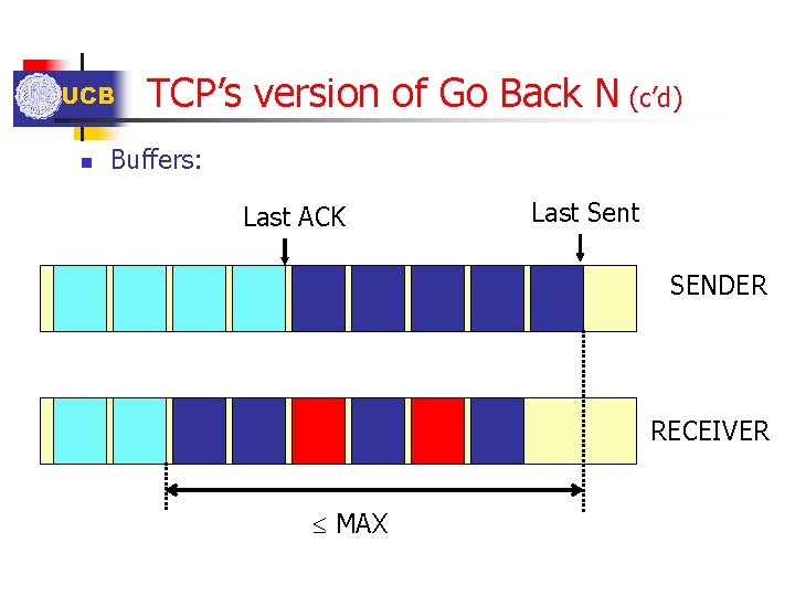 UCB n TCP’s version of Go Back N (c’d) Buffers: Last ACK Last Sent