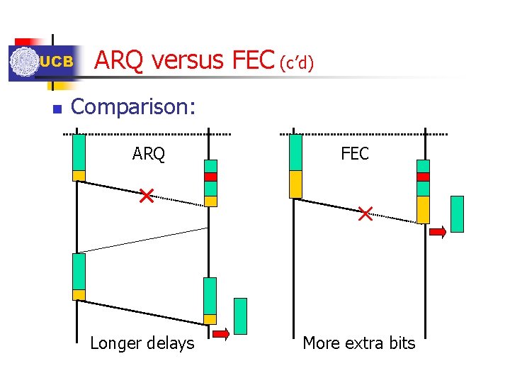 UCB n ARQ versus FEC (c’d) Comparison: ARQ Longer delays FEC More extra bits