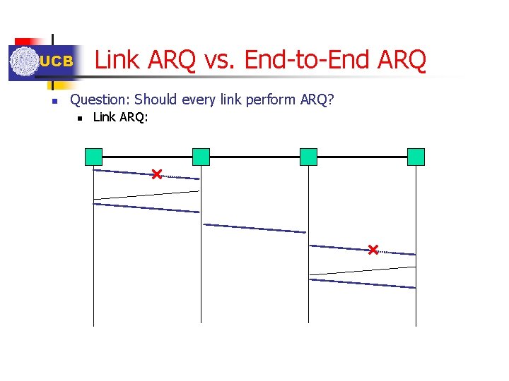 Link ARQ vs. End-to-End ARQ UCB n Question: Should every link perform ARQ? n