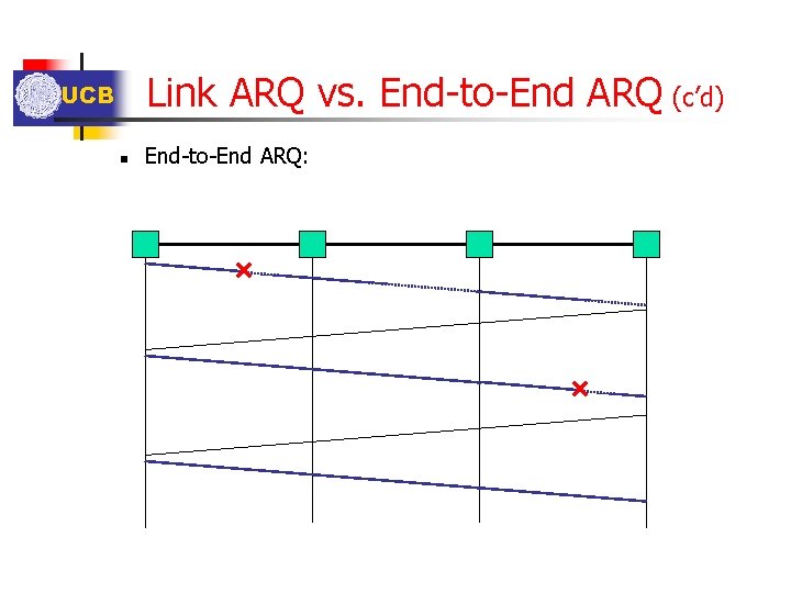Link ARQ vs. End-to-End ARQ (c’d) UCB n End-to-End ARQ: 