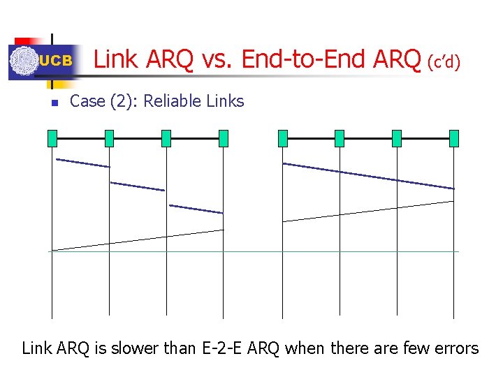 UCB n Link ARQ vs. End-to-End ARQ (c’d) Case (2): Reliable Links Link ARQ