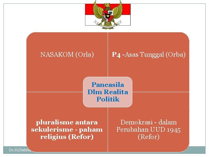 NASAKOM (Orla) P 4 -Asas Tunggal (Orba) Pancasila Dlm Realita Politik pluralisme antara sekulerisme