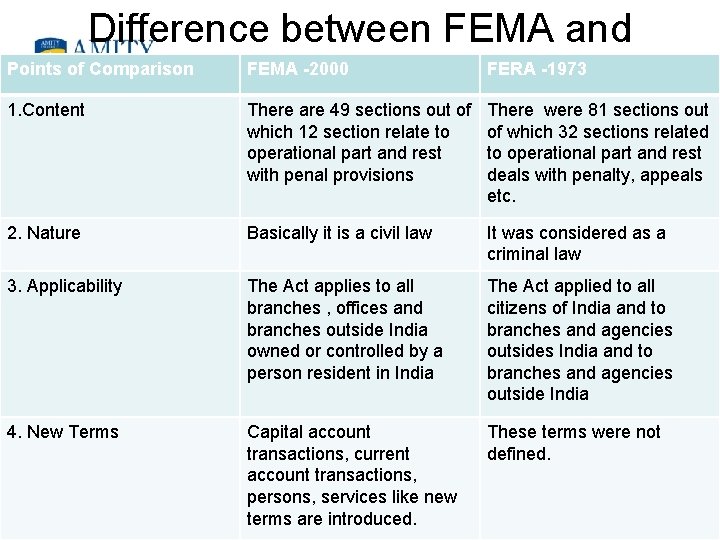 Difference between FEMA and Points of Comparison FEMA -2000 FERA -1973 FERA Amity School
