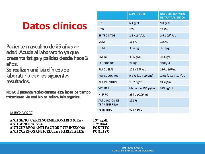 Datos clínicos Paciente masculino de 66 años de edad. Acude al laboratorio ya que