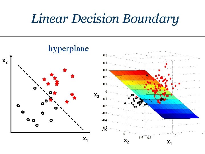 Linear Decision Boundary hyperplane x 2 x 3 x 1 x 2 x 1