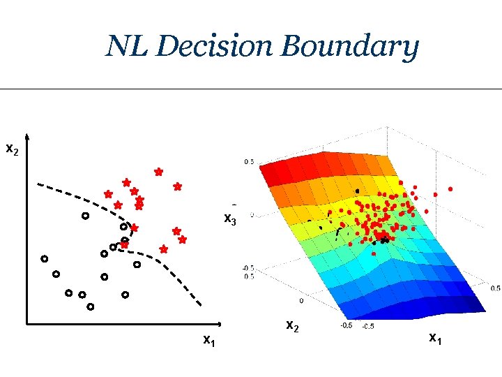 NL Decision Boundary x 2 x 3 x 1 x 2 x 1 