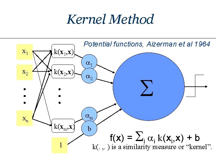 Kernel Method x 1 x 2 xn k(x 1, x) Potential functions, Aizerman et