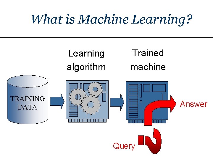 What is Machine Learning? Learning algorithm Trained machine TRAINING DATA Answer Query 