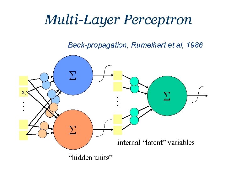 Multi-Layer Perceptron Back-propagation, Rumelhart et al, 1986 S xj S S internal “latent” variables