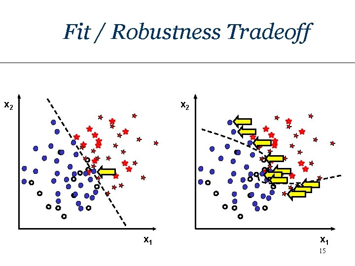 Fit / Robustness Tradeoff x 2 x 1 15 