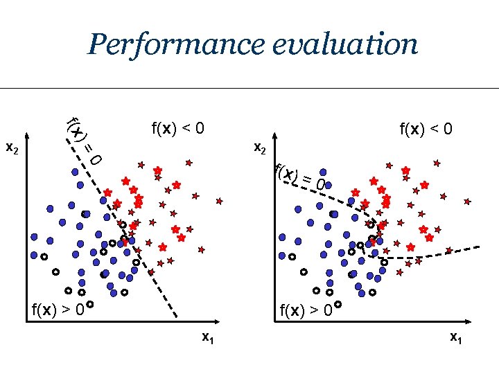 Performance evaluation f(x )= x 2 f(x) < 0 x 2 0 f(x) >