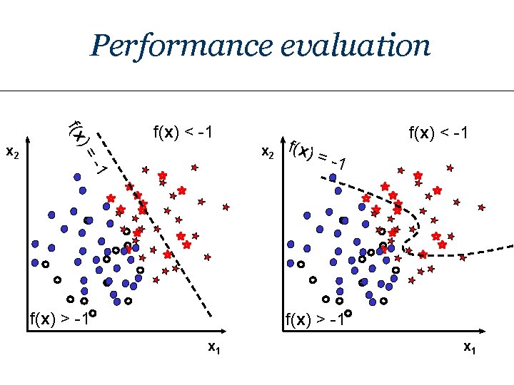 Performance evaluation f(x )= x 2 f(x) < -1 -1 f(x) > -1 x