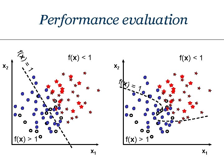 Performance evaluation f( x )= f(x) < 1 x 2 f(x) < 1 f(x)