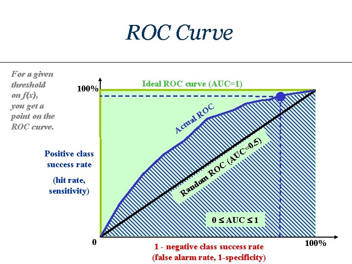 ROC Curve For a given threshold on f(x), you get a point on the